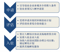 十二、哇陶众创空间企业入驻流程